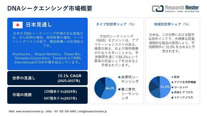 DNA Sequencing Market Overview